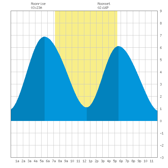 Buttermilk Sound tide chart for Monday, December 15, 2025