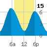 Buttermilk Sound tide chart for Monday, December 15, 2025