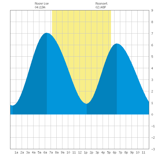 Buttermilk Sound tide chart for Tuesday, December 16, 2025