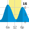 Buttermilk Sound tide chart for Tuesday, December 16, 2025