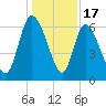 Buttermilk Sound tide chart for Wednesday, December 17, 2025