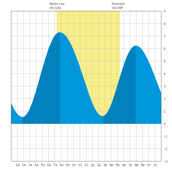 Buttermilk Sound tide chart for Thursday, December 18, 2025
