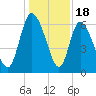 Buttermilk Sound tide chart for Thursday, December 18, 2025