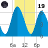Buttermilk Sound tide chart for Friday, December 19, 2025