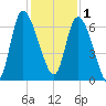 Buttermilk Sound tide chart for Monday, December 1, 2025
