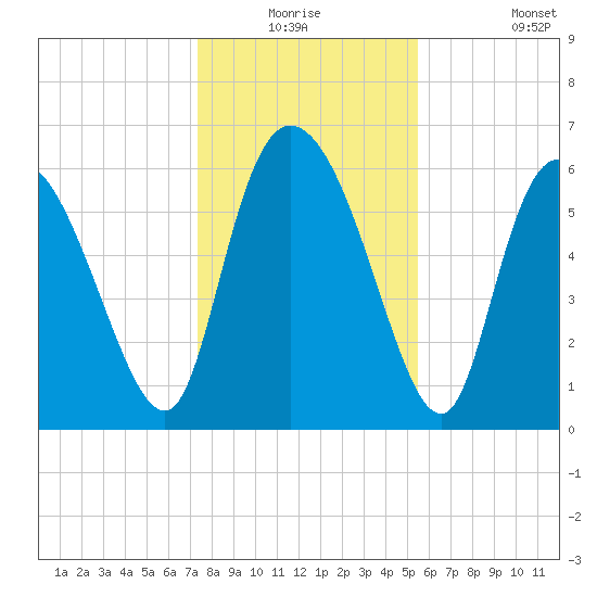 Buttermilk Sound tide chart for Wednesday, December 24, 2025