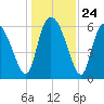Buttermilk Sound tide chart for Wednesday, December 24, 2025