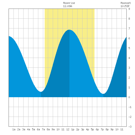 Buttermilk Sound tide chart for Thursday, December 25, 2025