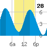 Buttermilk Sound tide chart for Sunday, December 28, 2025