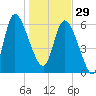 Buttermilk Sound tide chart for Monday, December 29, 2025