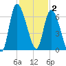 Buttermilk Sound tide chart for Tuesday, December 2, 2025