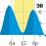 Buttermilk Sound tide chart for Tuesday, December 30, 2025