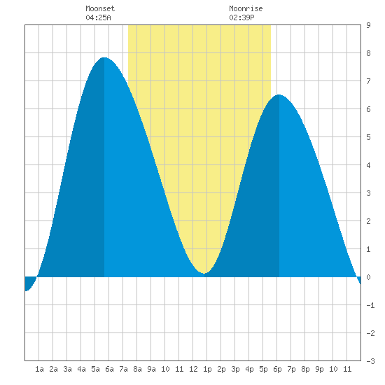 Buttermilk Sound tide chart for Wednesday, December 31, 2025