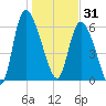 Buttermilk Sound tide chart for Wednesday, December 31, 2025