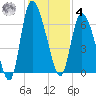 Buttermilk Sound tide chart for Thursday, December 4, 2025