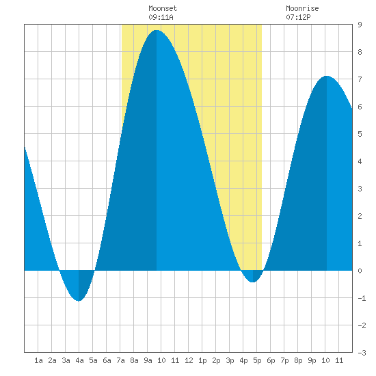 Buttermilk Sound tide chart for Saturday, December 6, 2025