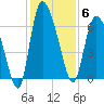 Buttermilk Sound tide chart for Saturday, December 6, 2025