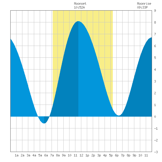 Buttermilk Sound tide chart for Monday, December 8, 2025