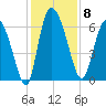 Buttermilk Sound tide chart for Monday, December 8, 2025