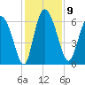 Buttermilk Sound tide chart for Tuesday, December 9, 2025