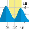 Buttermilk Sound tide chart for Tuesday, January 13, 2026