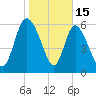 Buttermilk Sound tide chart for Thursday, January 15, 2026