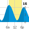 Buttermilk Sound tide chart for Friday, January 16, 2026
