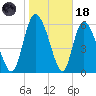 Buttermilk Sound tide chart for Sunday, January 18, 2026