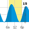 Buttermilk Sound tide chart for Monday, January 19, 2026