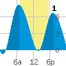 Buttermilk Sound tide chart for Thursday, January 1, 2026