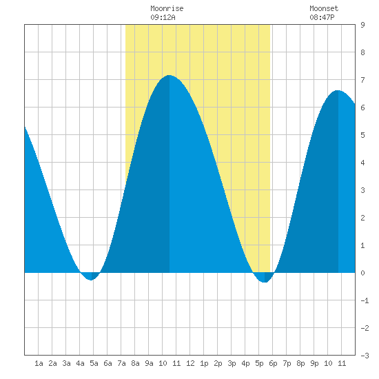 Buttermilk Sound tide chart for Wednesday, January 21, 2026