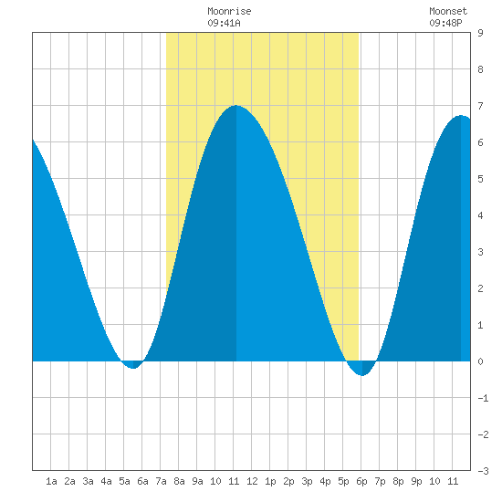 Buttermilk Sound tide chart for Thursday, January 22, 2026