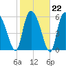 Buttermilk Sound tide chart for Thursday, January 22, 2026