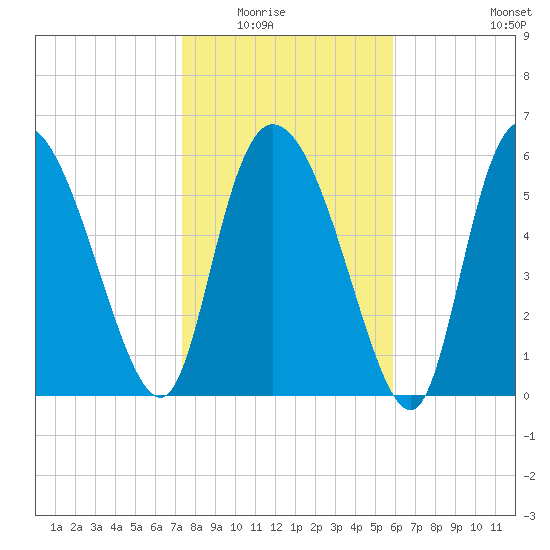 Buttermilk Sound tide chart for Friday, January 23, 2026