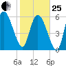 Buttermilk Sound tide chart for Sunday, January 25, 2026