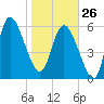 Buttermilk Sound tide chart for Monday, January 26, 2026