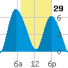 Buttermilk Sound tide chart for Thursday, January 29, 2026