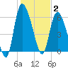 Buttermilk Sound tide chart for Friday, January 2, 2026