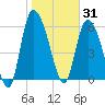Buttermilk Sound tide chart for Saturday, January 31, 2026