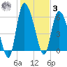 Buttermilk Sound tide chart for Saturday, January 3, 2026