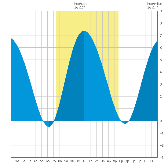 Buttermilk Sound tide chart for Wednesday, January 7, 2026
