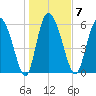 Buttermilk Sound tide chart for Wednesday, January 7, 2026