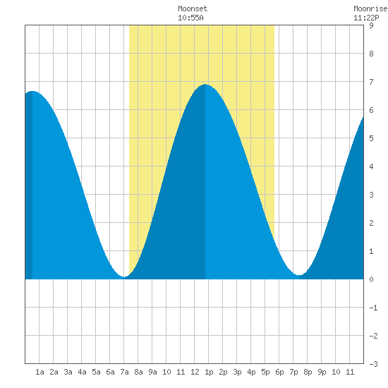 Buttermilk Sound tide chart for Thursday, January 8, 2026