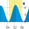 Buttermilk Sound tide chart for Thursday, January 8, 2026