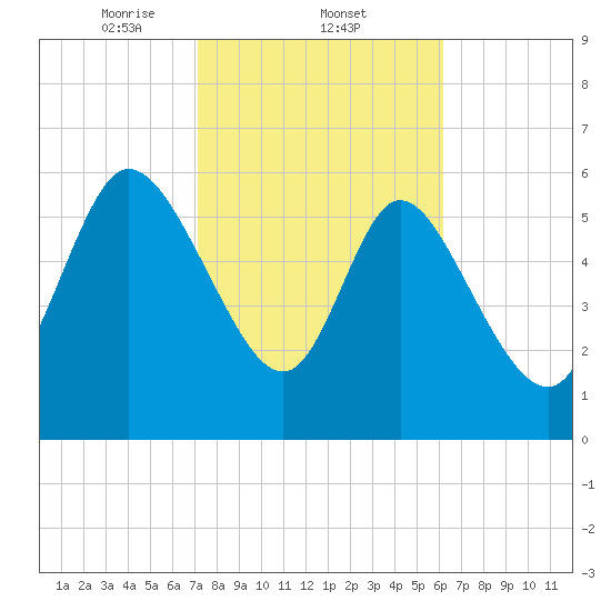 Buttermilk Sound tide chart for Wednesday, February 11, 2026
