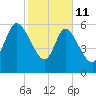 Buttermilk Sound tide chart for Wednesday, February 11, 2026