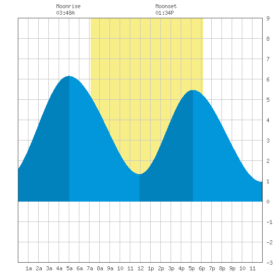 Buttermilk Sound tide chart for Thursday, February 12, 2026