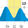 Buttermilk Sound tide chart for Thursday, February 12, 2026