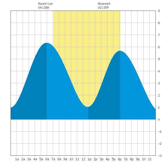 Buttermilk Sound tide chart for Friday, February 13, 2026