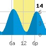 Buttermilk Sound tide chart for Saturday, February 14, 2026